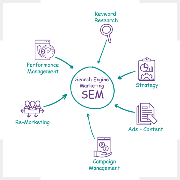 SEM services by Idecution - SEM agency in Mumbai